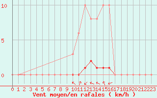 Courbe de la force du vent pour Woluwe-Saint-Pierre (Be)