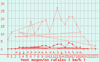 Courbe de la force du vent pour Verneuil (78)