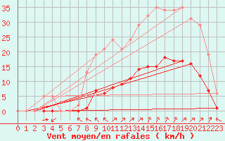 Courbe de la force du vent pour Corsept (44)