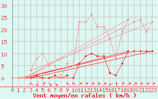 Courbe de la force du vent pour Villefontaine (38)