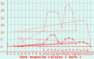 Courbe de la force du vent pour Puy-Saint-Pierre (05)