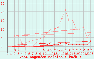 Courbe de la force du vent pour Lagny-sur-Marne (77)