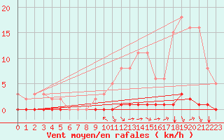 Courbe de la force du vent pour Saint-Saturnin-Ls-Avignon (84)