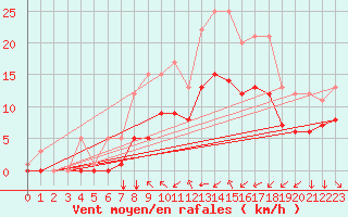 Courbe de la force du vent pour Croisette (62)