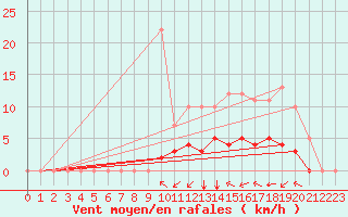 Courbe de la force du vent pour Rmering-ls-Puttelange (57)