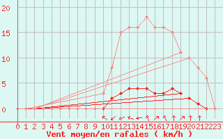 Courbe de la force du vent pour Saint-Martin-de-Londres (34)