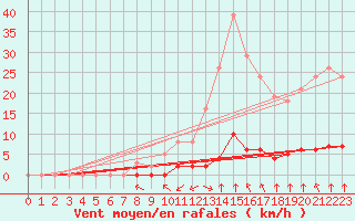 Courbe de la force du vent pour Haegen (67)