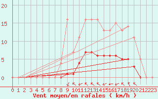 Courbe de la force du vent pour Rmering-ls-Puttelange (57)