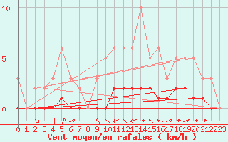 Courbe de la force du vent pour Haegen (67)