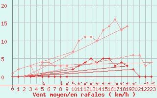 Courbe de la force du vent pour Fains-Veel (55)