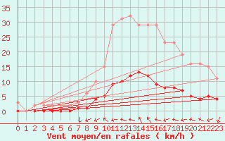 Courbe de la force du vent pour Sallles d