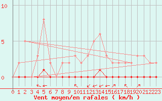 Courbe de la force du vent pour Carrion de Calatrava (Esp)