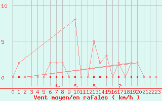 Courbe de la force du vent pour Corsept (44)