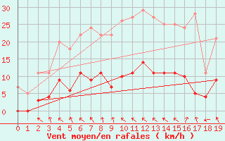 Courbe de la force du vent pour Lakatraesk