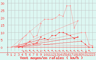 Courbe de la force du vent pour Fains-Veel (55)