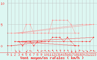 Courbe de la force du vent pour Saint-Vrand (69)