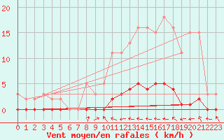 Courbe de la force du vent pour Cuxac-Cabards (11)