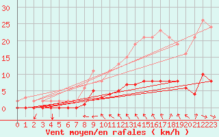Courbe de la force du vent pour Potte (80)