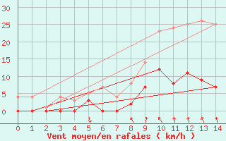 Courbe de la force du vent pour Aelvdalen