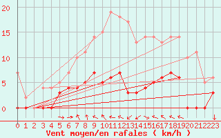 Courbe de la force du vent pour Torpshammar