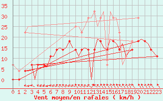 Courbe de la force du vent pour Leknes