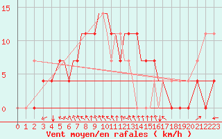 Courbe de la force du vent pour Pskov