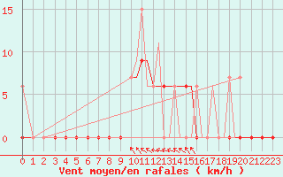 Courbe de la force du vent pour Kerkyra Airport