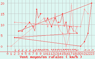 Courbe de la force du vent pour Shoream (UK)