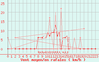Courbe de la force du vent pour Kerkyra Airport