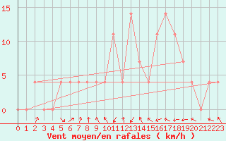 Courbe de la force du vent pour Villach