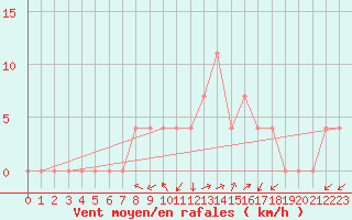 Courbe de la force du vent pour Sjenica