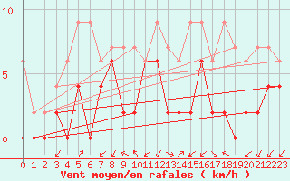 Courbe de la force du vent pour Robbia