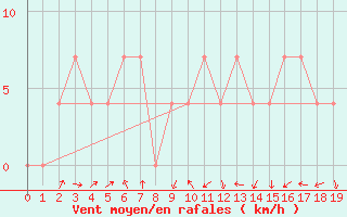 Courbe de la force du vent pour Krems