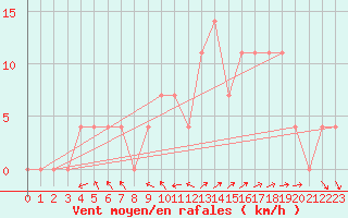 Courbe de la force du vent pour Krimml