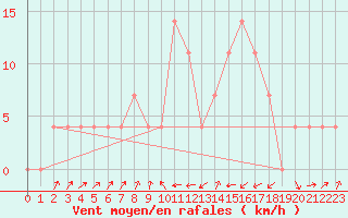 Courbe de la force du vent pour Jenbach