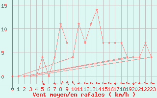 Courbe de la force du vent pour Reichenau / Rax