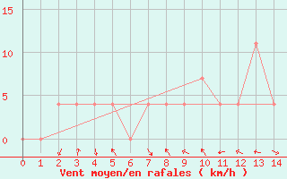 Courbe de la force du vent pour Bad Mitterndorf