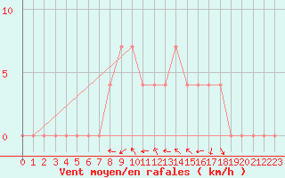 Courbe de la force du vent pour Koeflach
