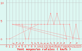 Courbe de la force du vent pour Deutschlandsberg