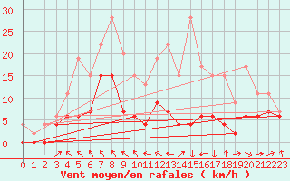 Courbe de la force du vent pour Saint-Girons (09)