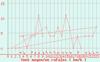 Courbe de la force du vent pour Krimml
