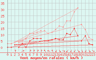 Courbe de la force du vent pour Vichy (03)