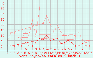 Courbe de la force du vent pour Villar-d