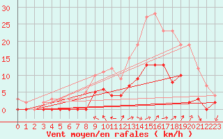 Courbe de la force du vent pour Aix-en-Provence (13)
