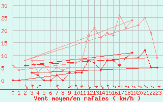 Courbe de la force du vent pour Metz (57)