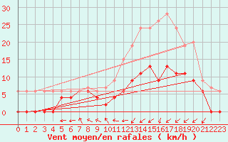 Courbe de la force du vent pour Pau (64)