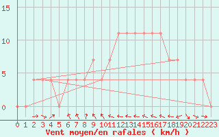 Courbe de la force du vent pour Koetschach / Mauthen