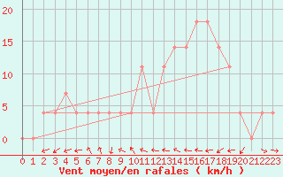 Courbe de la force du vent pour Groebming