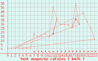 Courbe de la force du vent pour Dyranut