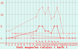 Courbe de la force du vent pour Aix-en-Provence (13)